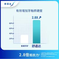 舒适达 牙膏 护釉健焕亮美白 100g 17*4.5*3.8 (单位:支) 白色